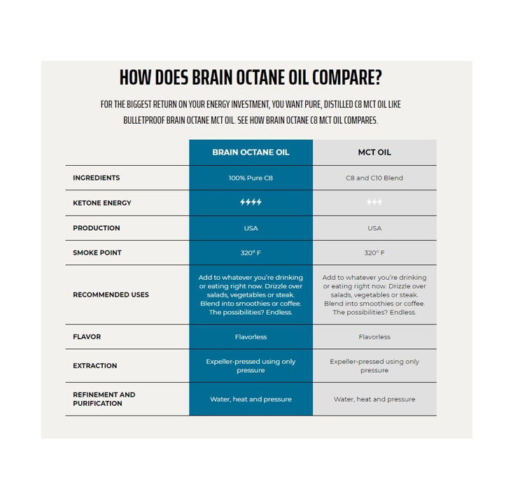 Bulletproof Brain Octane C8 MCT oil 473ml